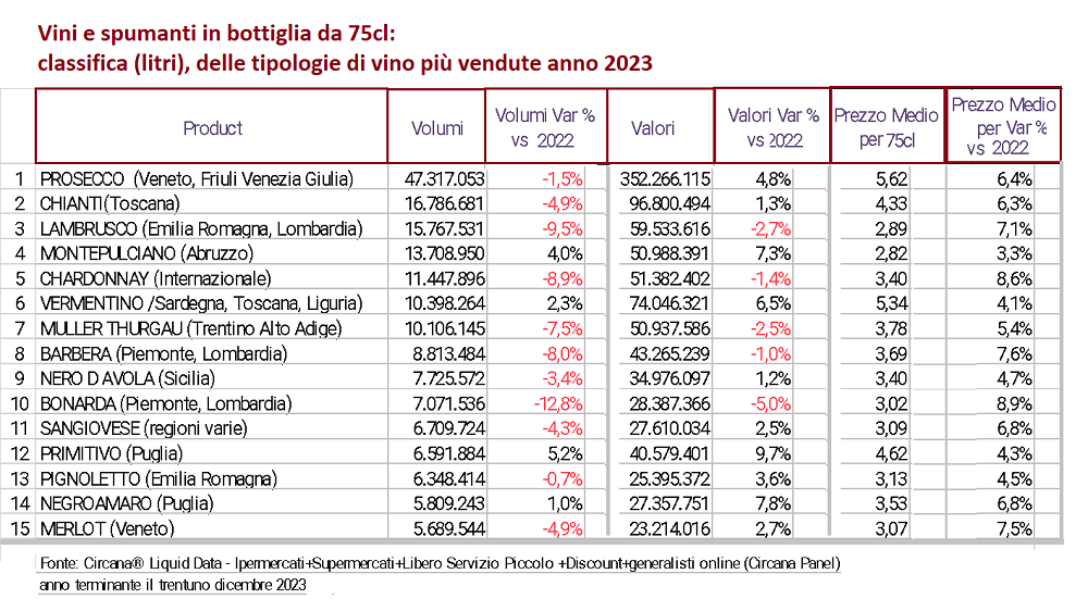 Tabella 1: vini e spumanti in bottiglia da 75cl: classifica (litri), delle tipologie di vino più vendute anno 2023