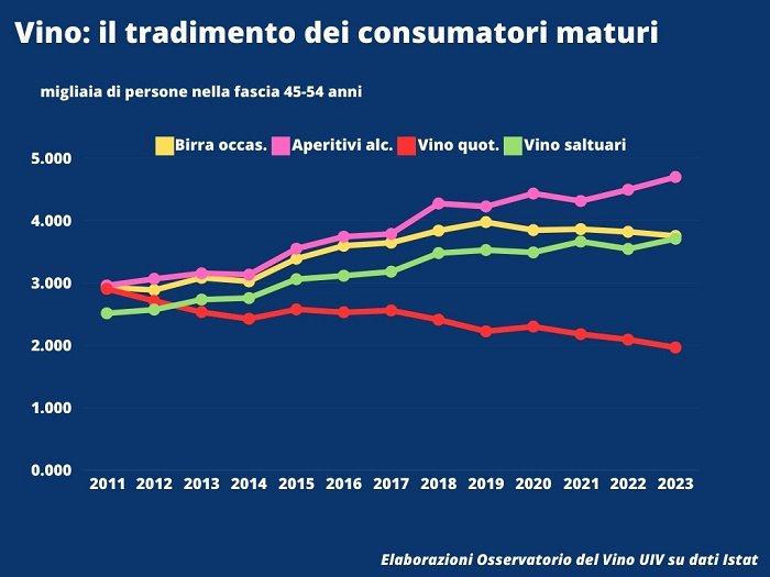 Vino: il tradimento dei consumatori italiani